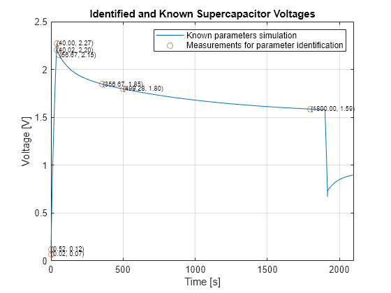 Figure contains an axes object. The axes object with title Identified and Known Supercapacitor Voltages, xlabel Time [s], ylabel Voltage [V] contains 10 objects of type line, text. One or more of the lines displays its values using only markers These objects represent Known parameters simulation, Measurements for parameter identification.