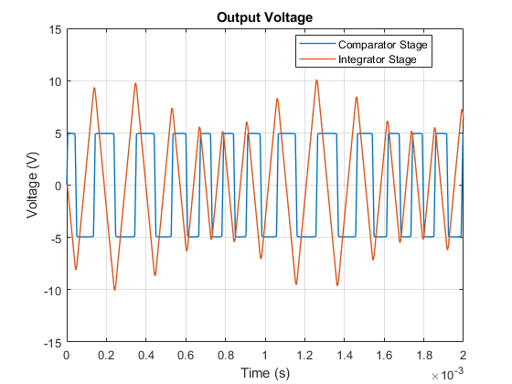 Model Triangle Wave Generator Using Operational Amplifiers