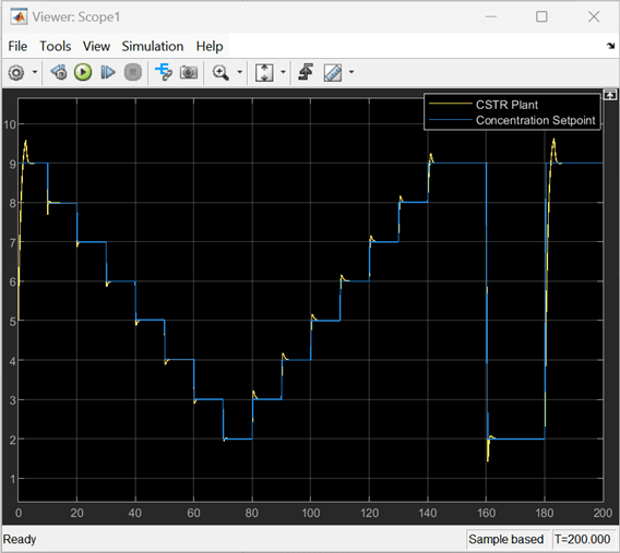 Scope blocks shows that the PID controller stabilizes the plant and yield good set point tracking.