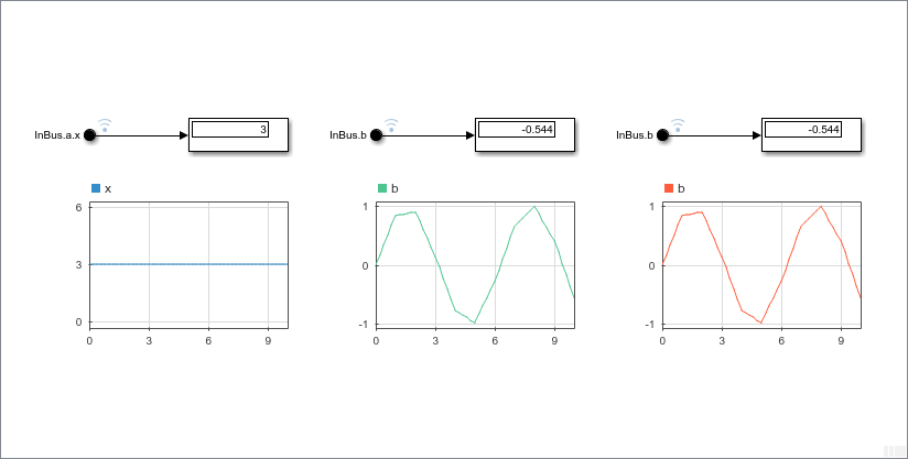 Load Input Data for a Bus Using In Bus Element Blocks