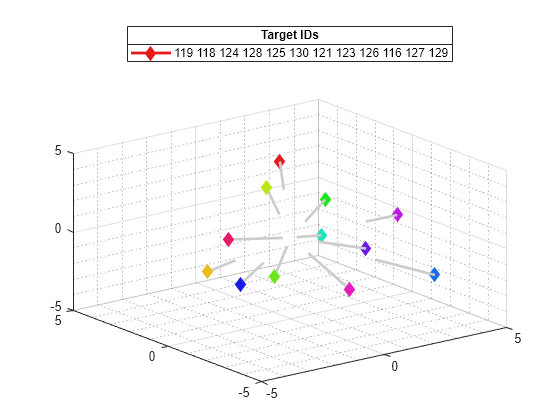 Figure Target Trajectories contains an axes object. The axes object contains 30 objects of type animatedline. This object represents 119 118 124 128 125 130 121 123 126 116 127 129.