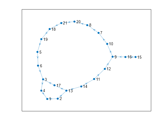 Figure contains an axes object. The axes object contains an object of type graphplot.