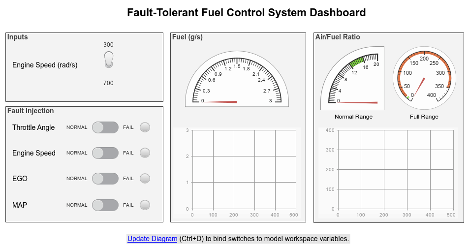 Model a Fault-Tolerant Fuel Control System