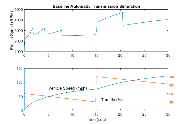 Model an Automatic Transmission Controller