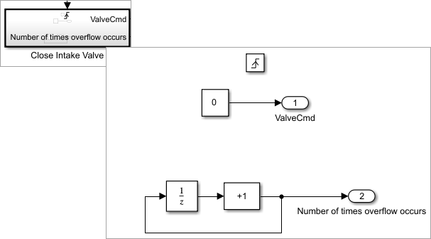 Triggered subsystem that counts number of times overflow occurs and closed the valve when there is overflow.