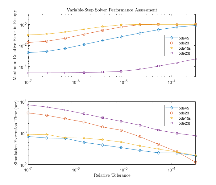 Explore Variable-Step Solvers with Stiff Model