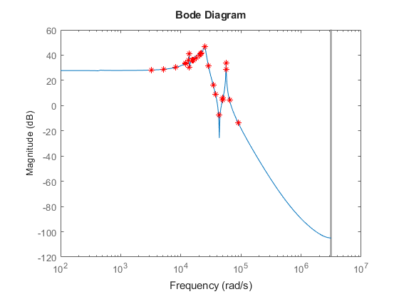 Specify Linearization for Model Components Using System Identification