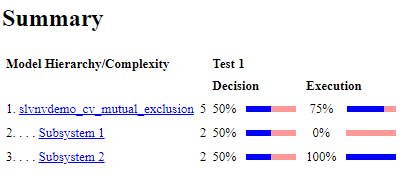 Obtain Cumulative Coverage for Reusable Subsystems