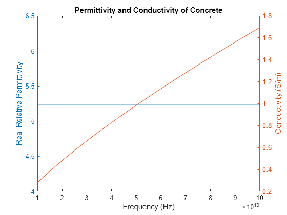 Figure contains an axes object. The axes object with title Permittivity and Conductivity of Concrete, xlabel Frequency (Hz), ylabel Conductivity (S/m) contains 2 objects of type line.