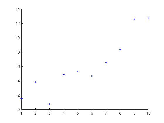 Figure contains an axes object. The axes object contains an object of type scatter.