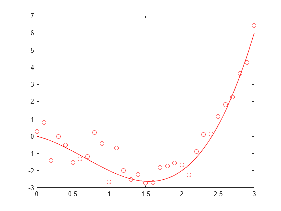 Figure contains an axes object. The axes object contains 2 objects of type line. One or more of the lines displays its values using only markers