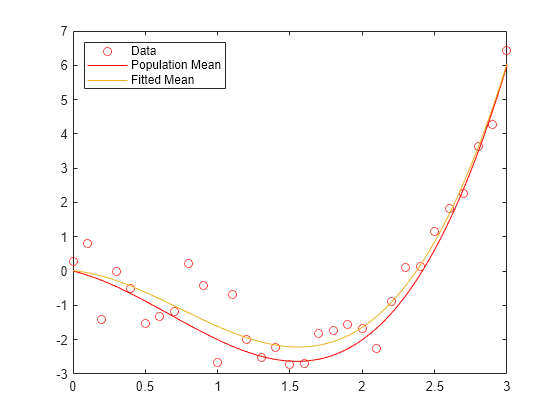 Figure contains an axes object. The axes object contains 3 objects of type line. One or more of the lines displays its values using only markers These objects represent Data, Population Mean, Fitted Mean.