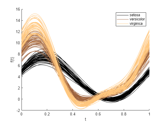 Figure contains an axes object. The axes object with xlabel t, ylabel f(t) contains 150 objects of type line. These objects represent setosa, versicolor, virginica.