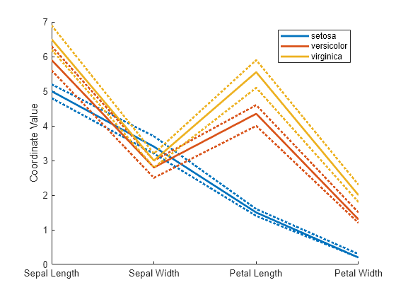 Figure contains an axes object. The axes object with ylabel Coordinate Value contains 9 objects of type line. These objects represent setosa, versicolor, virginica.