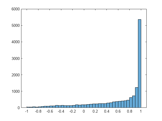 Figure contains an axes object. The axes object contains an object of type histogram.