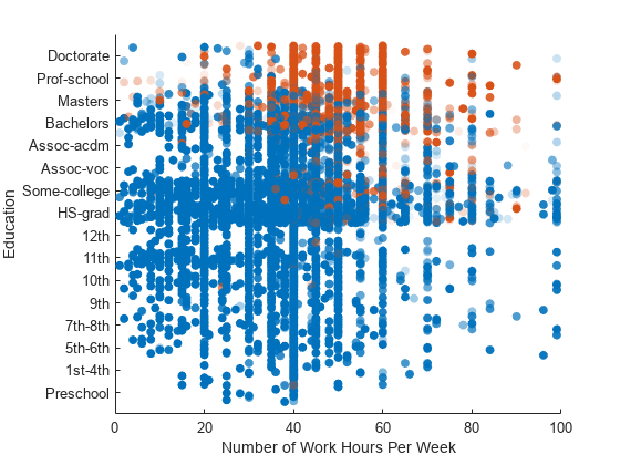 Figure contains an axes object. The axes object with xlabel Number of Work Hours Per Week, ylabel Education contains an object of type scatter.