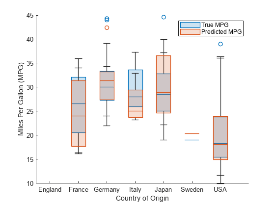 Figure contains an axes object. The axes object with xlabel Country of Origin, ylabel Miles Per Gallon (MPG) contains 2 objects of type boxchart. These objects represent True MPG, Predicted MPG.