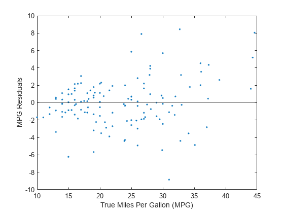 Figure contains an axes object. The axes object with xlabel True Miles Per Gallon (MPG), ylabel MPG Residuals contains 2 objects of type line, constantline. One or more of the lines displays its values using only markers