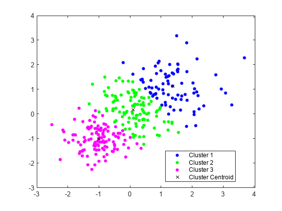 Figure contains an axes object. The axes object contains 4 objects of type line. One or more of the lines displays its values using only markers These objects represent Cluster 1, Cluster 2, Cluster 3, Cluster Centroid.