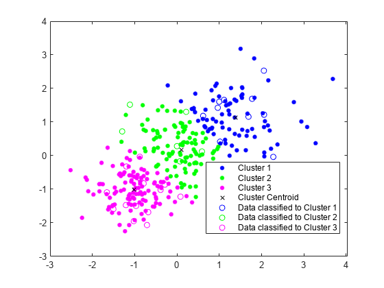 Figure contains an axes object. The axes object contains 7 objects of type line. One or more of the lines displays its values using only markers These objects represent Cluster 1, Cluster 2, Cluster 3, Cluster Centroid, Data classified to Cluster 1, Data classified to Cluster 2, Data classified to Cluster 3.