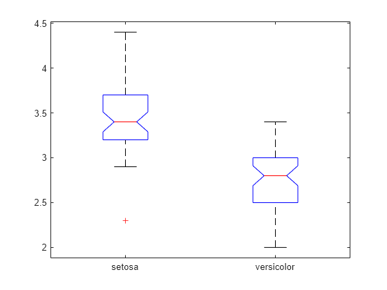 Figure contains an axes object. The axes object contains 14 objects of type line. One or more of the lines displays its values using only markers