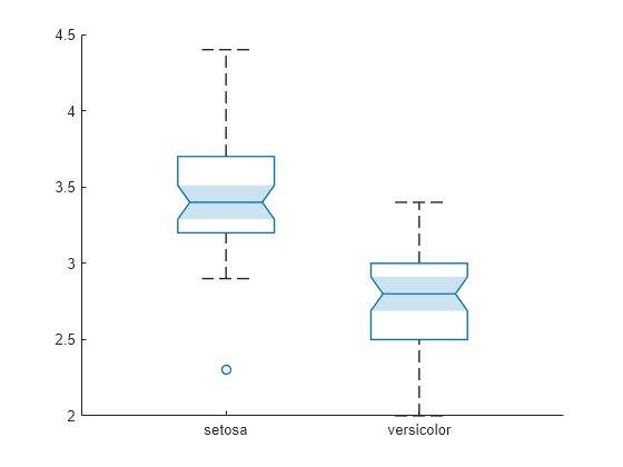 Figure contains an axes object. The axes object contains an object of type boxchart.