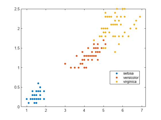 Figure contains an axes object. The axes object contains 3 objects of type line. One or more of the lines displays its values using only markers These objects represent setosa, versicolor, virginica.