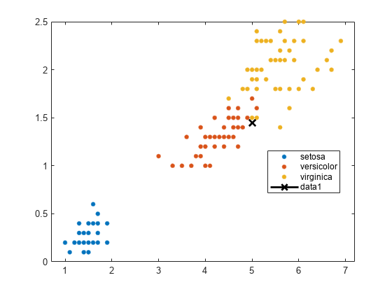 Figure contains an axes object. The axes object contains 4 objects of type line. One or more of the lines displays its values using only markers These objects represent setosa, versicolor, virginica.