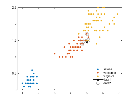 Figure contains an axes object. The axes object contains 5 objects of type line. One or more of the lines displays its values using only markers These objects represent setosa, versicolor, virginica.