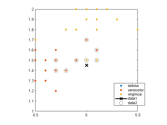 Figure contains an axes object. The axes object contains 5 objects of type line. One or more of the lines displays its values using only markers These objects represent setosa, versicolor, virginica.