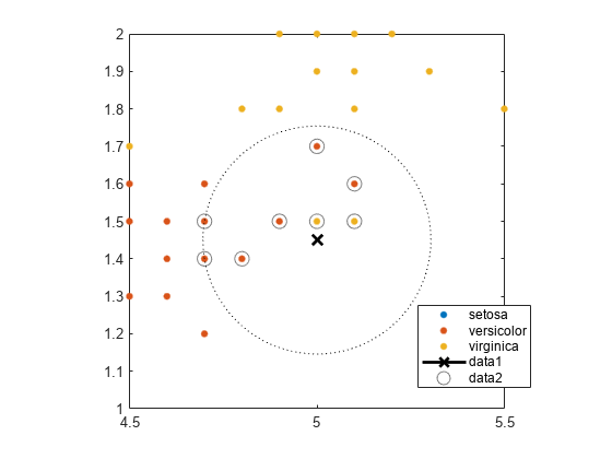 Figure contains an axes object. The axes object contains 6 objects of type line, rectangle. One or more of the lines displays its values using only markers These objects represent setosa, versicolor, virginica.