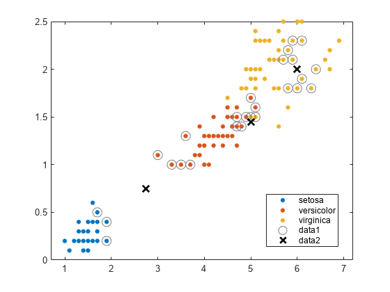 Figure contains an axes object. The axes object contains 5 objects of type line. One or more of the lines displays its values using only markers These objects represent setosa, versicolor, virginica.