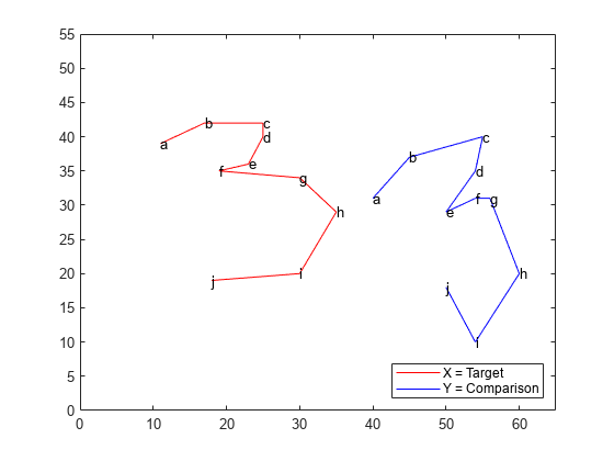 Figure contains an axes object. The axes object contains 22 objects of type line, text. These objects represent X = Target, Y = Comparison.