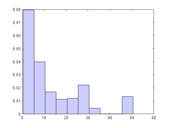 Figure contains an axes object. The axes object contains an object of type patch.