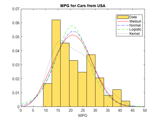 Figure contains an axes object. The axes object with title MPG for Cars from USA, xlabel MPG contains 5 objects of type histogram, line. These objects represent Data, Weibull, Normal, Logistic, Kernel.