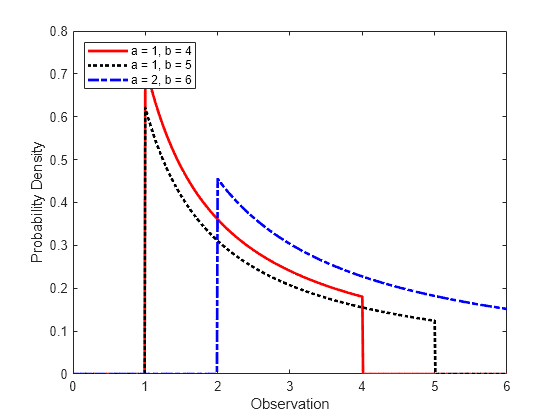 Figure contains an axes object. The axes object with xlabel Observation, ylabel Probability Density contains 3 objects of type line. These objects represent a = 1, b = 4, a = 1, b = 5, a = 2, b = 6.