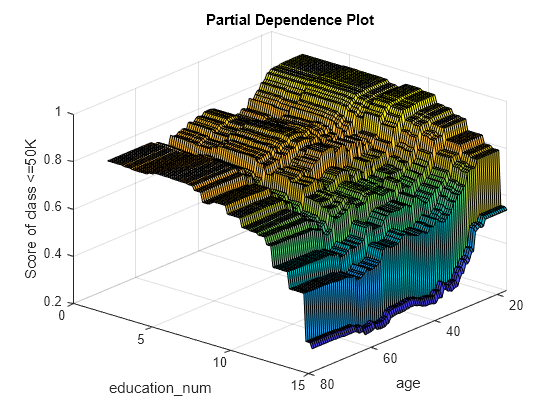 Figure contains an axes object. The axes object with title Partial Dependence Plot, xlabel age, ylabel education_num contains an object of type surface.