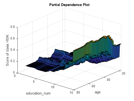 Figure contains an axes object. The axes object with title Partial Dependence Plot, xlabel age, ylabel education_num contains an object of type surface.