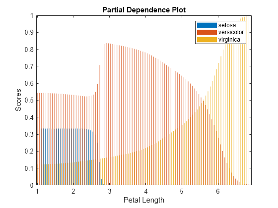 Figure contains an axes object. The axes object with title Partial Dependence Plot, xlabel Petal Length, ylabel Scores contains 3 objects of type bar. These objects represent setosa, versicolor, virginica.