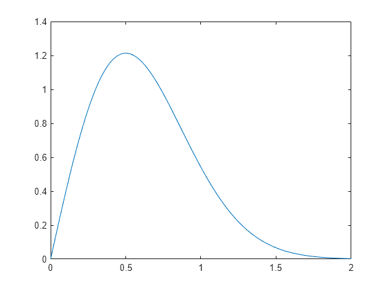 Figure contains an axes object. The axes object contains an object of type line.