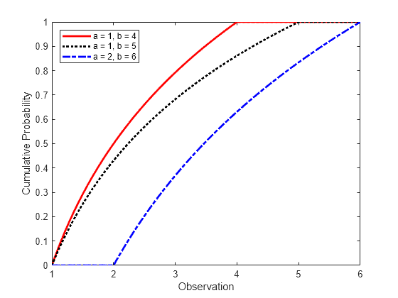 Figure contains an axes object. The axes object with xlabel Observation, ylabel Cumulative Probability contains 3 objects of type line. These objects represent a = 1, b = 4, a = 1, b = 5, a = 2, b = 6.