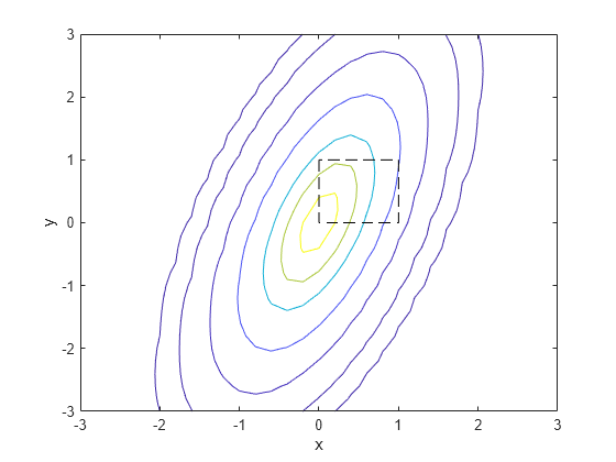 Figure contains an axes object. The axes object with xlabel x, ylabel y contains 2 objects of type contour, line.