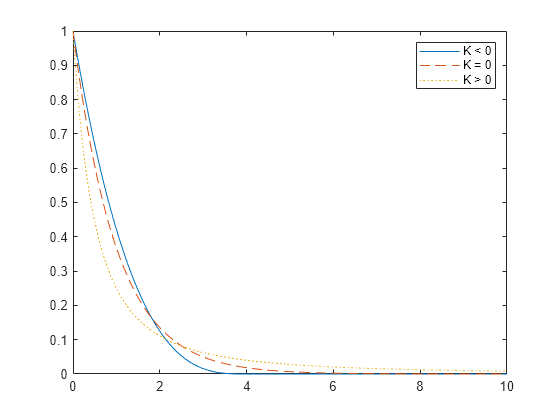 Figure contains an axes object. The axes object contains 3 objects of type line. These objects represent K < 0, K = 0, K > 0.