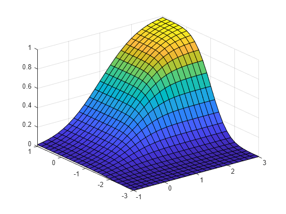 Figure contains an axes object. The axes object contains an object of type surface.