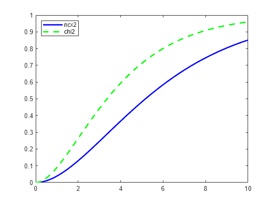 Figure contains an axes object. The axes object contains 2 objects of type line. These objects represent ncx2, chi2.