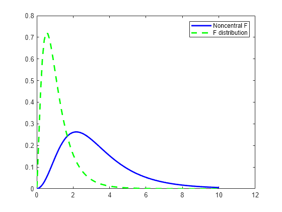 Figure contains an axes object. The axes object contains 2 objects of type line. These objects represent Noncentral F, F distribution.