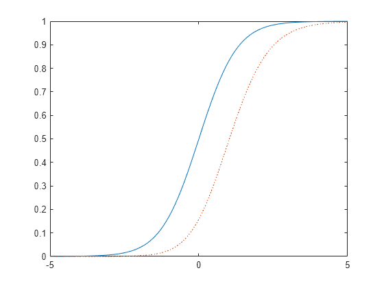 Figure contains an axes object. The axes object contains 2 objects of type line.