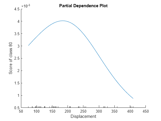 Figure contains an axes object. The axes object with title Partial Dependence Plot, xlabel Displacement, ylabel Score of class 80 contains an object of type line.