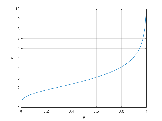 Figure contains an axes object. The axes object with xlabel p, ylabel x contains an object of type line.