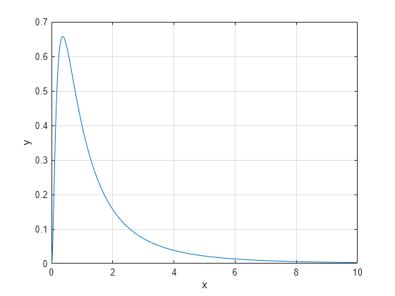 Figure contains an axes object. The axes object with xlabel x, ylabel y contains an object of type line.